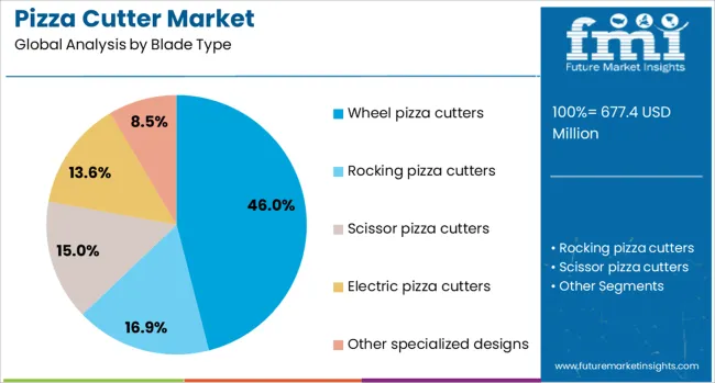 Pizza Cutter Market Analysis By Blade Type