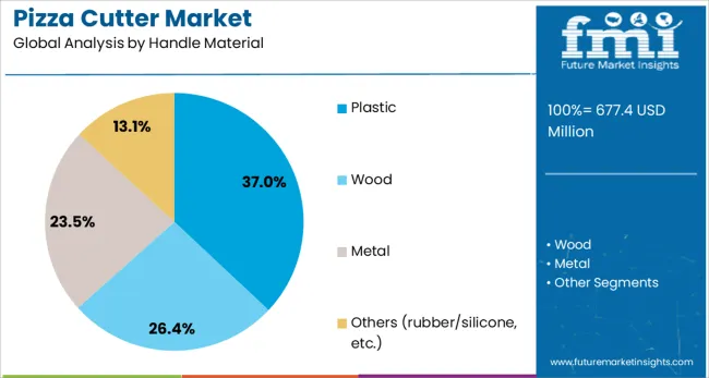 Pizza Cutter Market Analysis By Handle Material