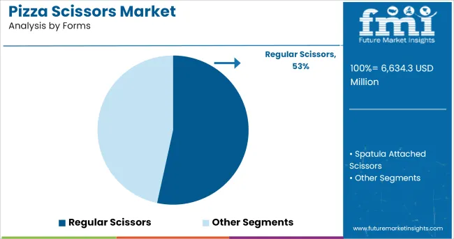 Pizza Scissors Market Analysis By Forms