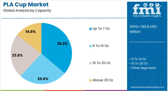 Pla Cup Market Analysis By Capacity Pla Cup Market Analysis By Capacity
