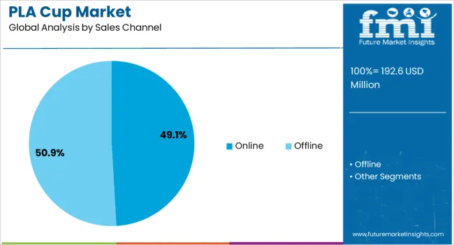 Pla Cup Market Analysis By Sales Channel Pla Cup Market Analysis By Sales Channel
