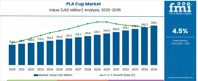 Pla Cup Market Market Value Analysis Pla Cup Market Market Value Analysis