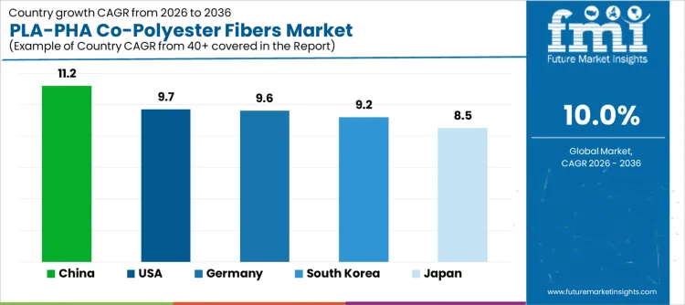 Pla Pha Co Polyester Fibers Market Cagr Analysis By Country