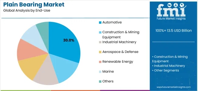 Plain Bearing Market Analysis By End Use