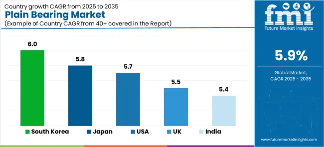 Plain Bearing Market Cagr Analysis By Country