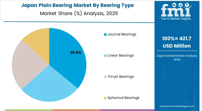 Plain Bearing Market Japan Market Share Analysis By Bearing Type