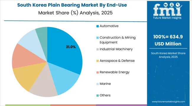 Plain Bearing Market South Korea Market Share Analysis By End Use