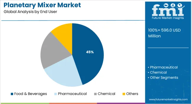 Planetary Mixer Market Analysis By End User