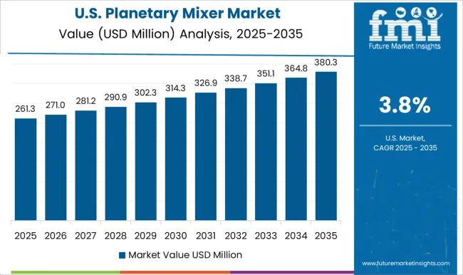 Planetary Mixer Market Country Value Analysis
