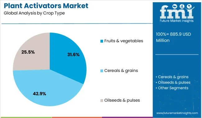 Plant Activators Market Analysis By Crop Type