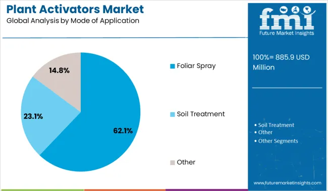 Plant Activators Market Analysis By Mode Of Application