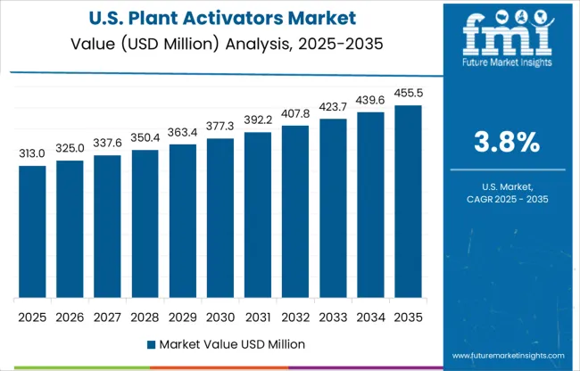 Plant Activators Market Country Value Analysis