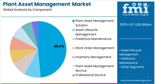 Plant Asset Management Market Analysis By Component