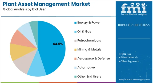 Plant Asset Management Market Analysis By End User