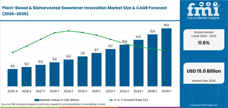Plant Based & Bioharvested Sweetener Innovation Market Value Analysis