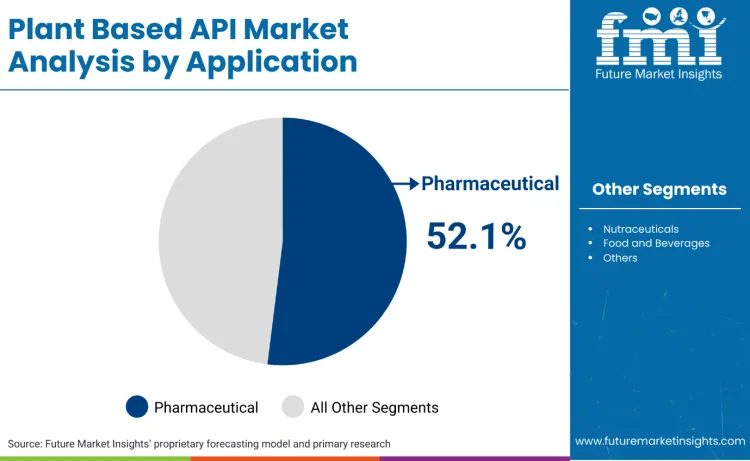Plant Based Api Market By Application