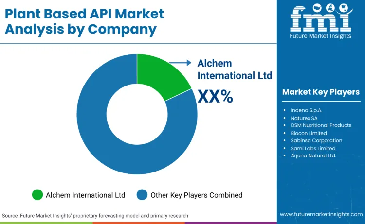 Plant Based Api Market By Company