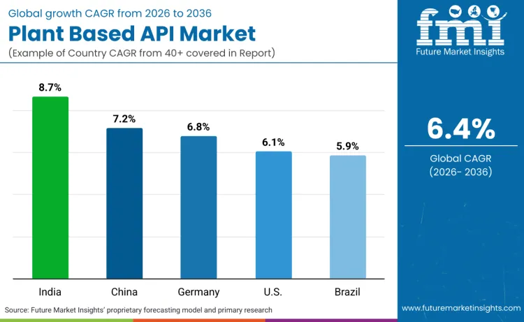 Plant Based Api Market By Country