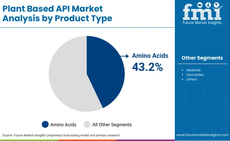 Plant Based Api Market By Product Type