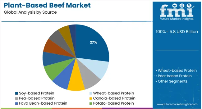 Plant Based Beef Market Analysis By Source