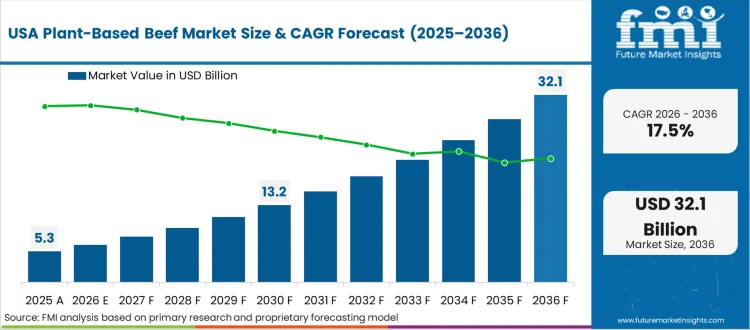 Plant Based Beef Market Country Value Analysis Plant Based Beef Market Country Value Analysis