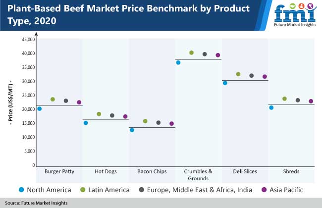 plant based beef market