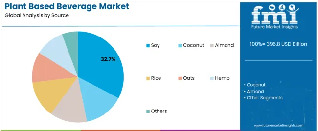 Plant Based Beverage Market Analysis By Source Plant Based Beverage Market Analysis By Source