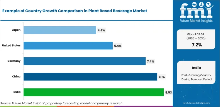 Plant Based Beverage Market Cagr Analysis By Country Plant Based Beverage Market Cagr Analysis By Country
