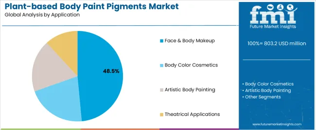 Plant Based Body Paint Pigments Market Analysis By Application