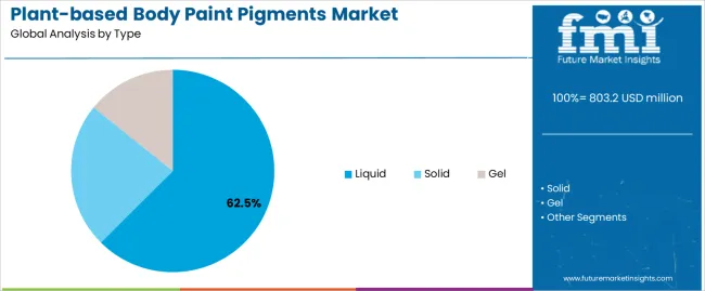 Plant Based Body Paint Pigments Market Analysis By Type