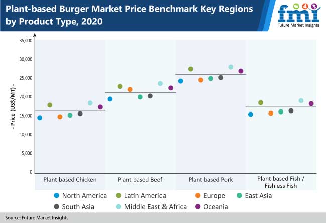 plant based burger market