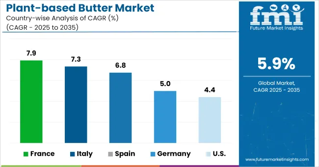 Plant Based Butter Market Cagr Analysis By Country