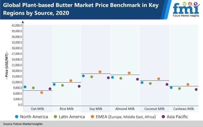 plant based butter market