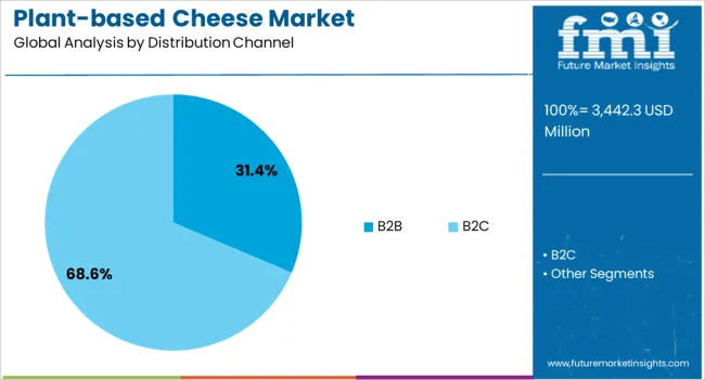 Plant Based Cheese Market Analysis By Distribution Channel Plant Based Cheese Market Analysis By Distribution Channel