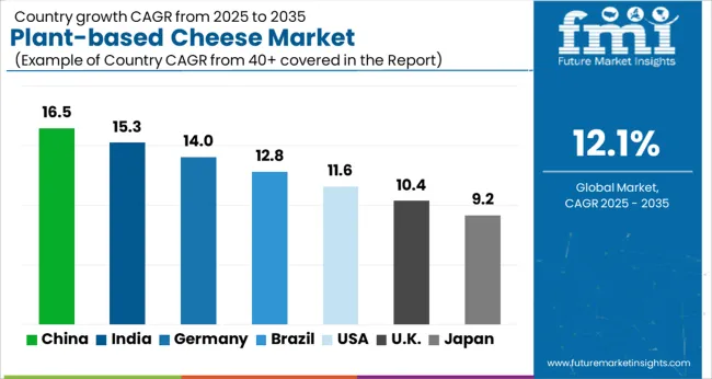 Plant Based Cheese Market Cagr Analysis By Country Plant Based Cheese Market Cagr Analysis By Country