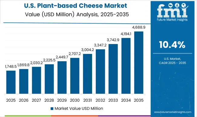 Plant Based Cheese Market Country Value Analysis Plant Based Cheese Market Country Value Analysis