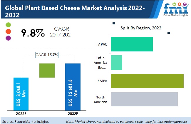 Plant-based Cheese Market
