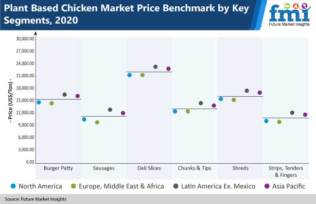 plant based chicken market