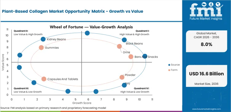 Plant Based Collagen Market Opportunity Matrix Growth Vs Value