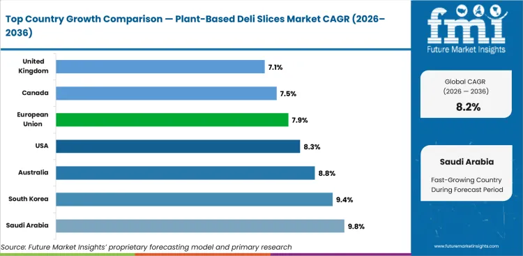 Plant Based Deli Slices Market Cagr Analysis By Country Plant Based Deli Slices Market Cagr Analysis By Country