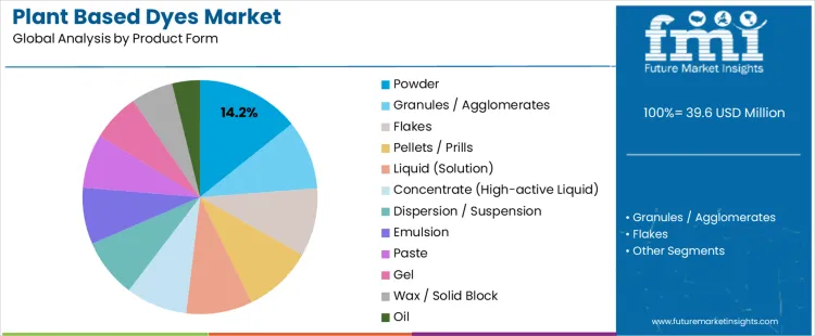 Plant Based Dyes Market Analysis By Product Form 