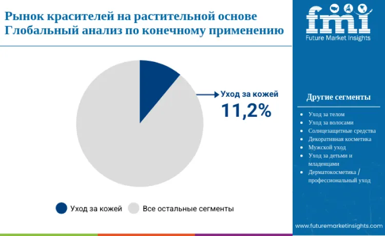 Plant Based Dyes Market By End Use Application Ru