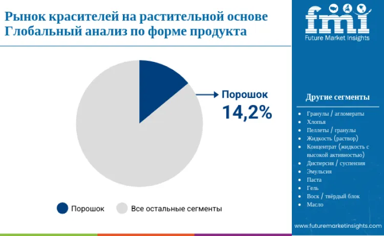 Plant Based Dyes Market By Product Form Ru