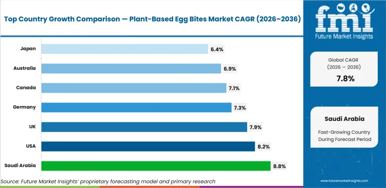 Plant Based Egg Bites Market Cagr Analysis By Country