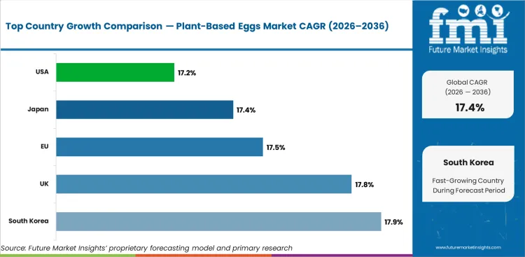 Plant Based Eggs Market Cagr Analysis By Country Plant Based Eggs Market Cagr Analysis By Country