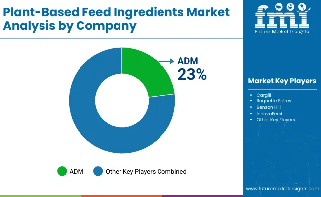 Plant Based Feed Ingredients Market By Company