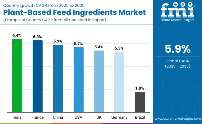 Plant Based Feed Ingredients Market By Country