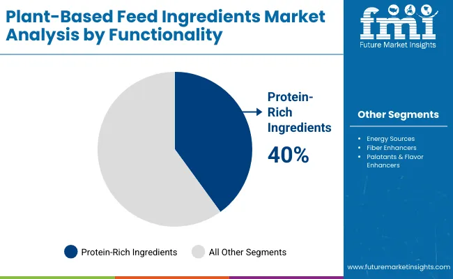 Plant Based Feed Ingredients Market By Functionality