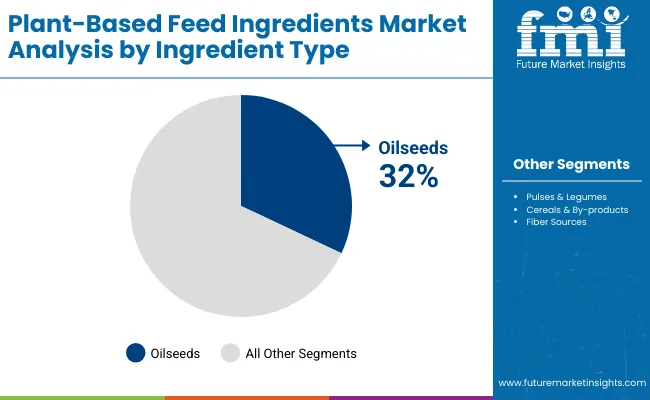 Plant Based Feed Ingredients Market By Ingreadient