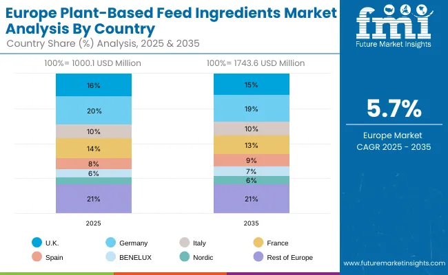 Plant Based Feed Ingredients Market Europe